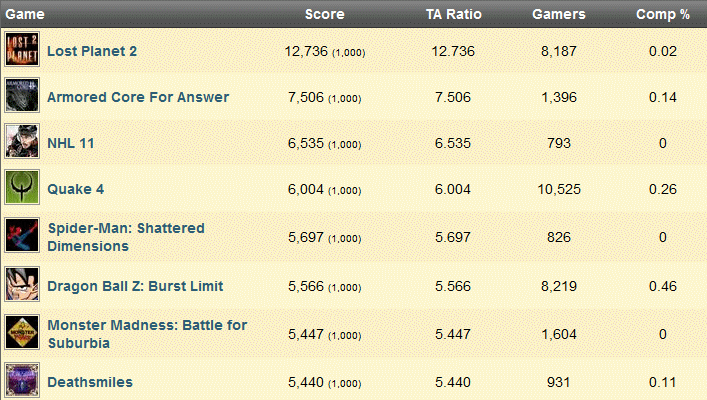 The hardest full-retail maxes on True Achievements.  These games are effectively broken.